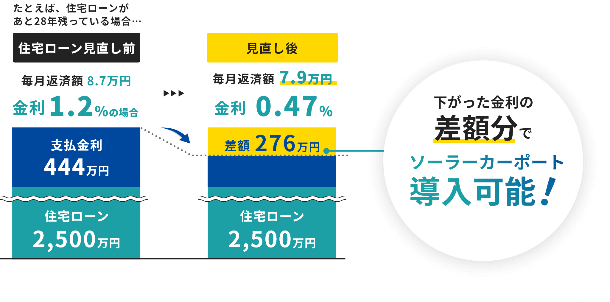 たとえば、住宅ローンがあと28年残っている場合…住宅ローン見直し前 毎月返済額8.7万円金利1.2%の場合 支払金利444万円 住宅ローン2,500万円 見直し後毎月返済額7.9万円金利0.47% 差額276万円 住宅ローン2,500万円 下がった金利の差額分で ソーラーカーポート導入可能!
